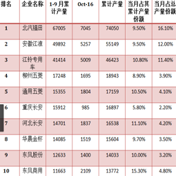 十月截止中旬青島大件，廂式運(yùn)輸車的總產(chǎn)量已過四萬三千輛